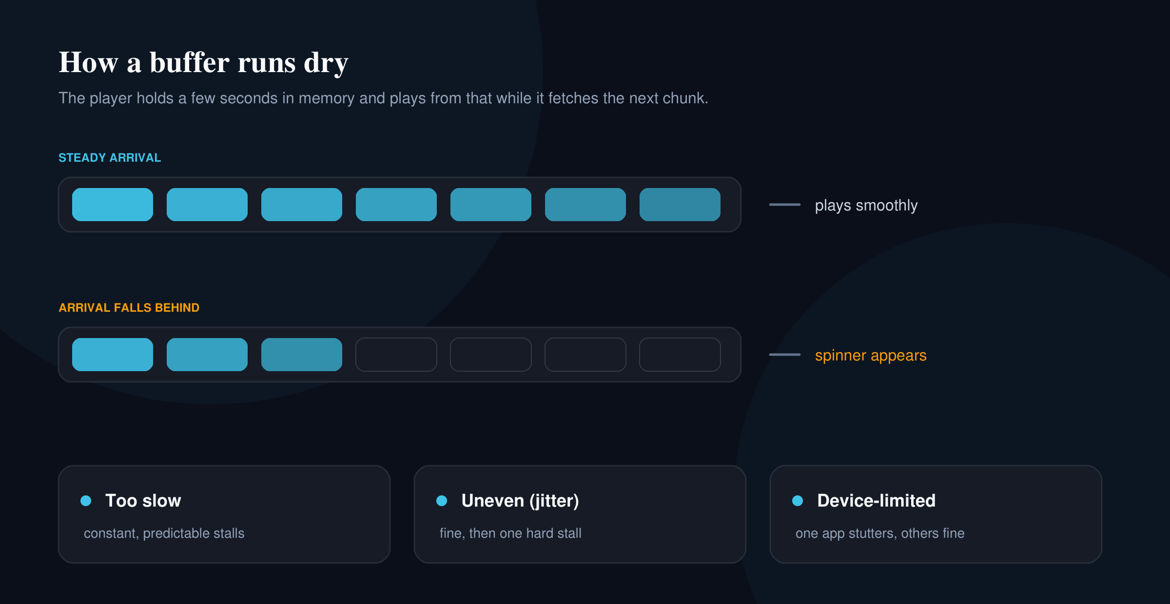 Diagram of IPTV buffering: the player’s buffer empties when chunks arrive too slowly