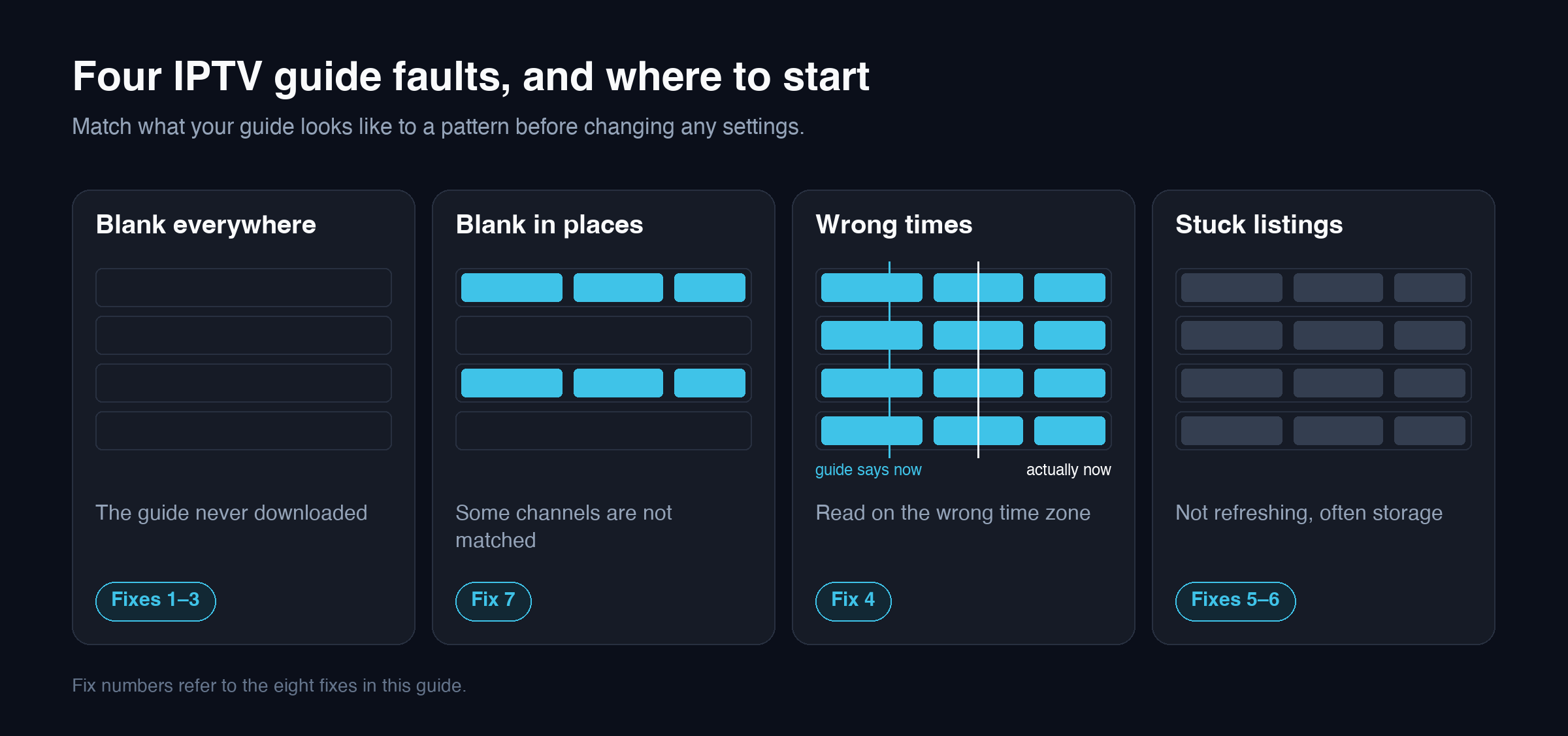 Four IPTV EPG faults: blank everywhere, blank in places, wrong times and stuck listings