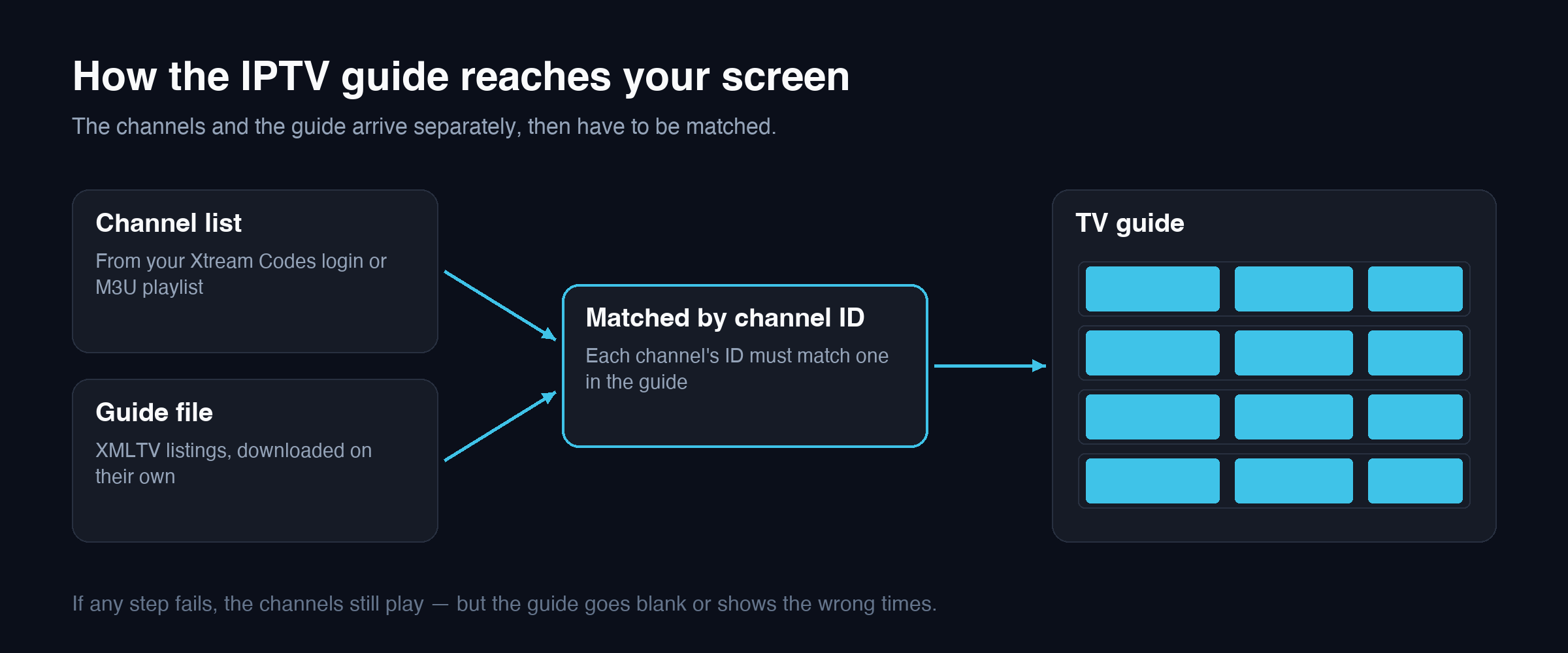 How the IPTV EPG reaches your screen: channel list and guide file matched by channel ID