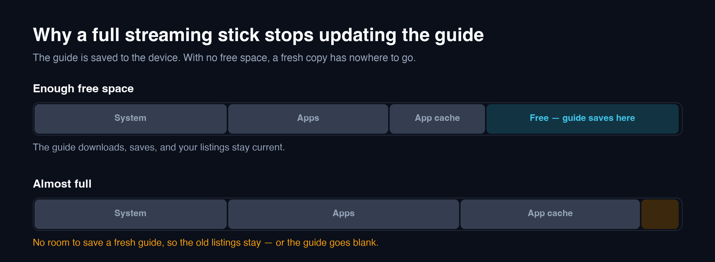 Why a full streaming stick stops IPTV EPG updates: no free space to save the guide