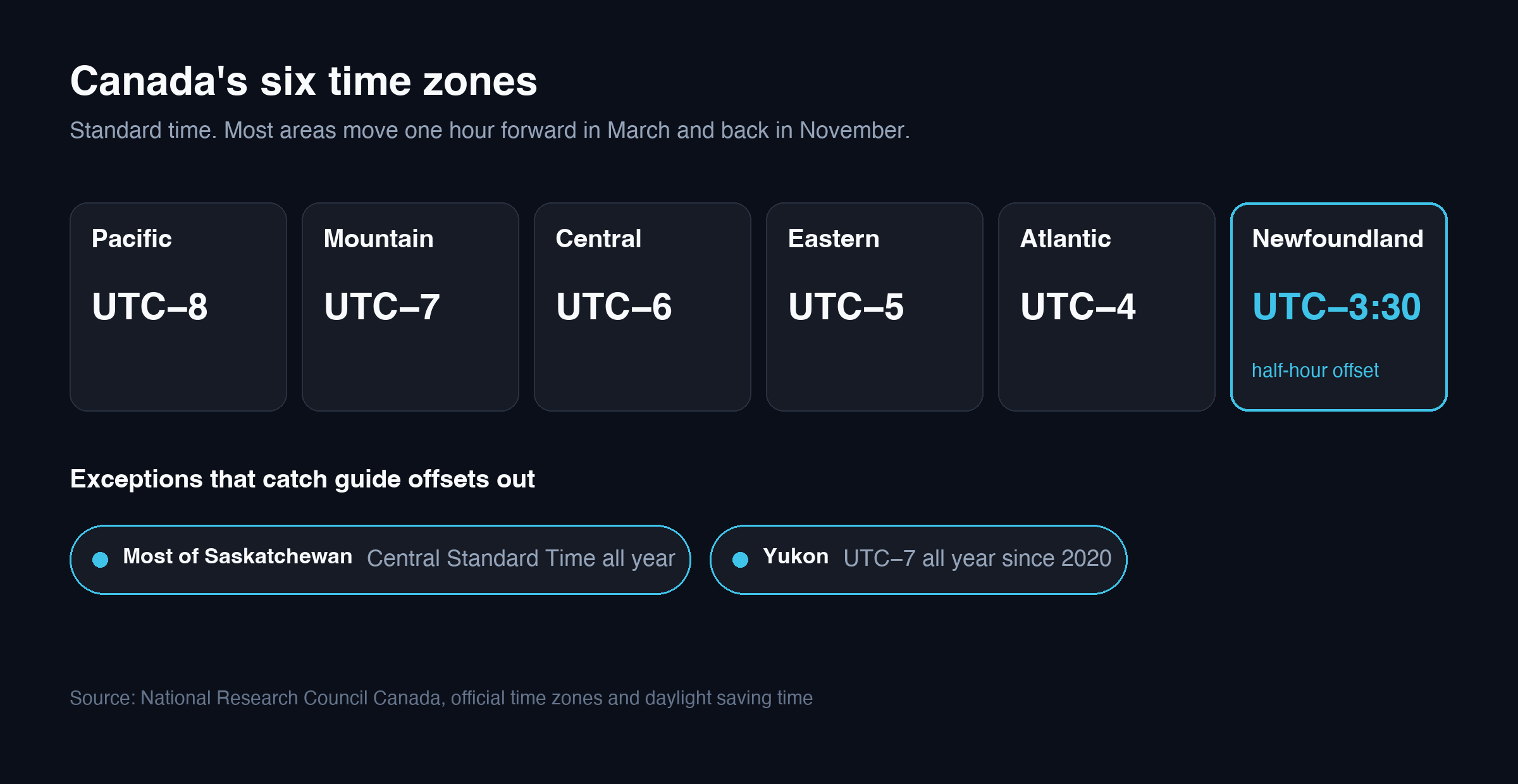Canada's six time zones and the exceptions that shift an IPTV EPG offset