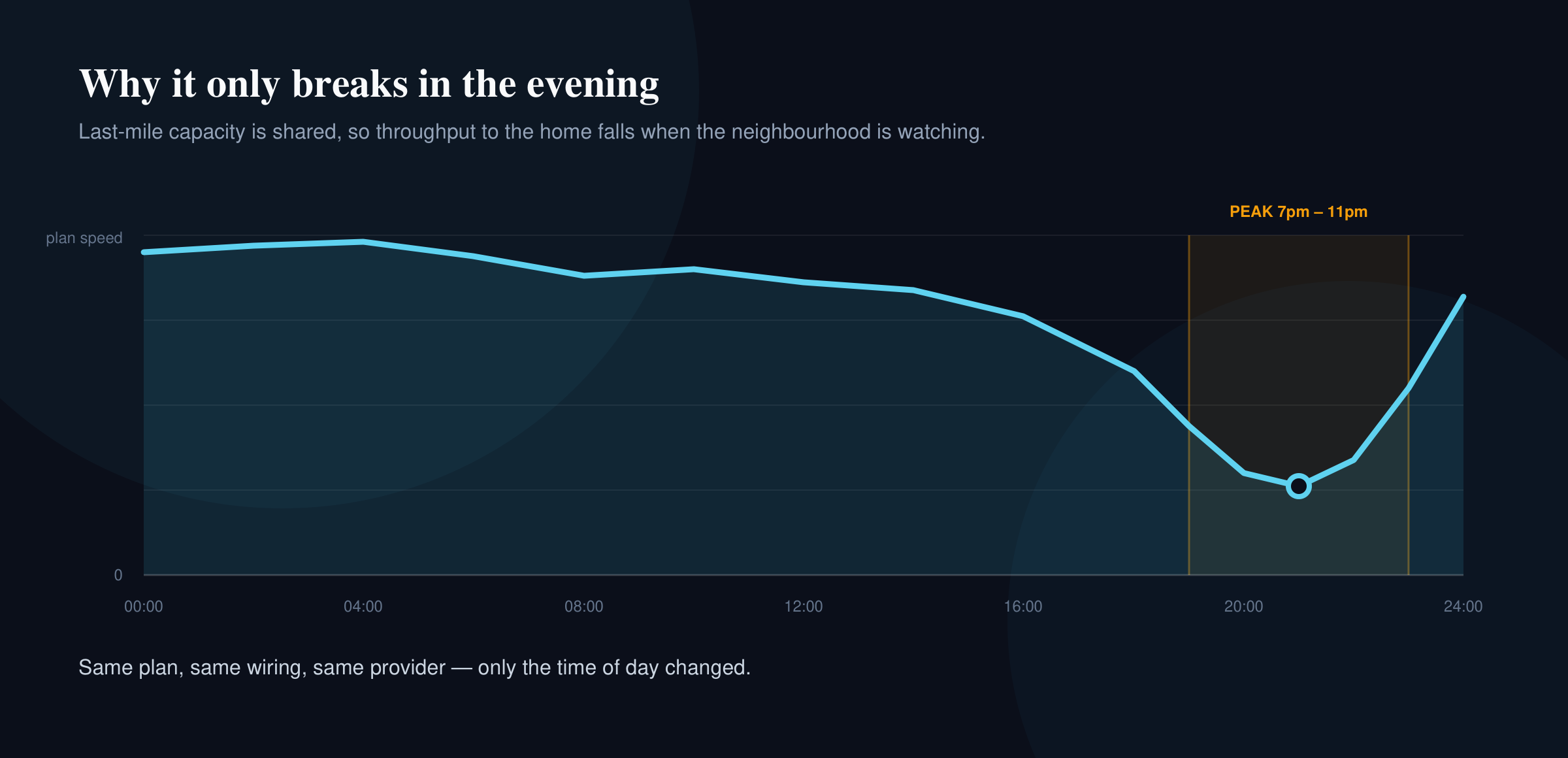 Chart of evening peak-hour congestion, the usual cause of IPTV buffering after 7pm