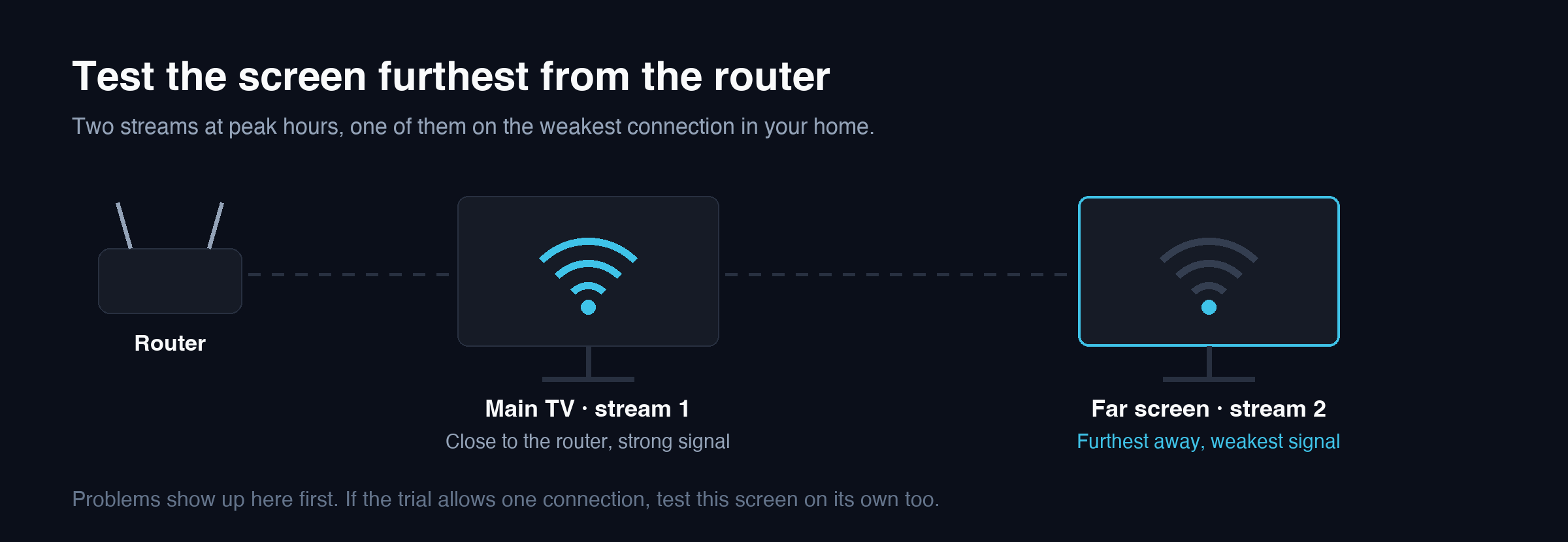 IPTV trial checklist for multi-TV homes: test the screen furthest from the router